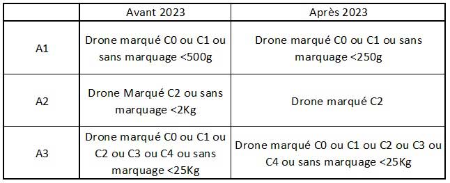 Tableau drone marquage classe CE